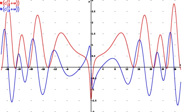imagen de la distribucion de la funcion riemann en los ejes cartesianos